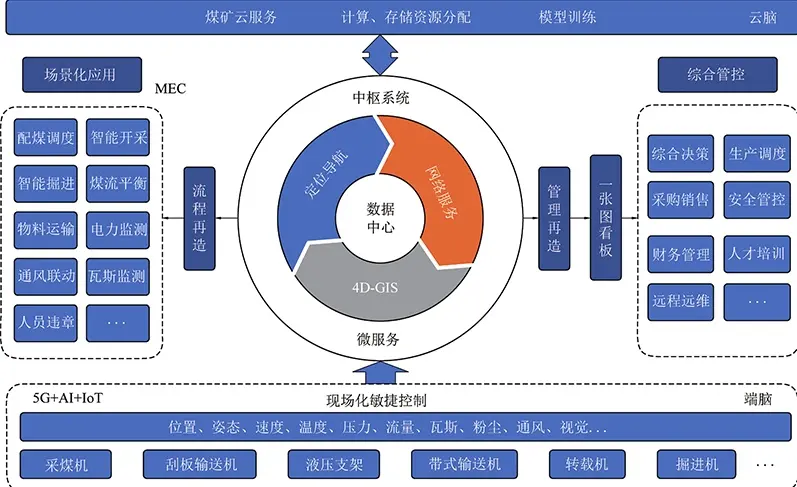 5G煤矿智能化实施策略