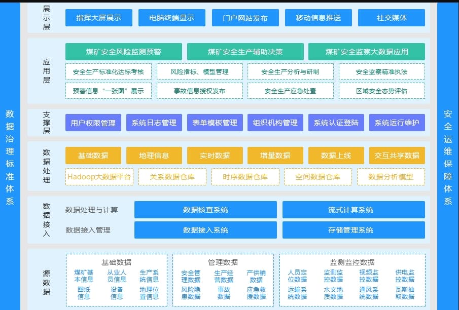 矿山数据架构与数据孤岛