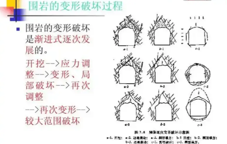 地下硐室围岩稳定性分析