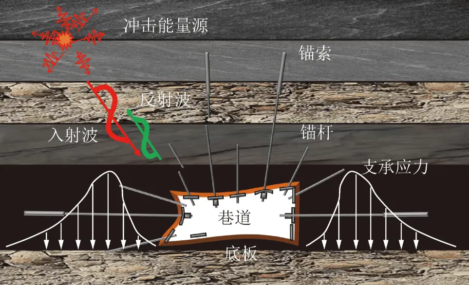 围岩失故示意图