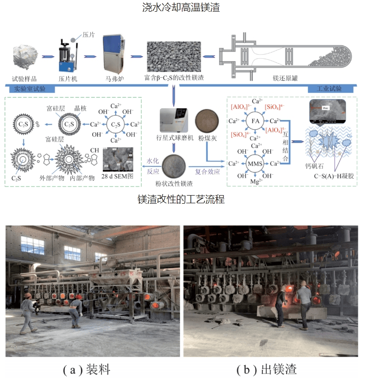 改性镁渣生产工艺流程