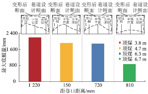 顶板位移与支架阻力监测