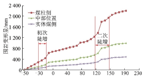 冲击危险性多参数耦合展示