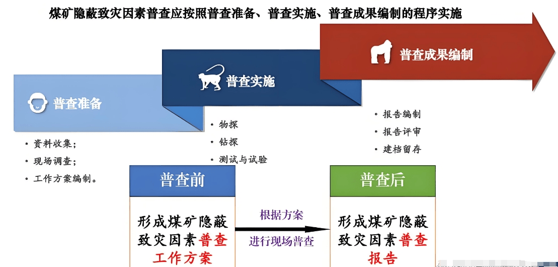 普查技术路线流程