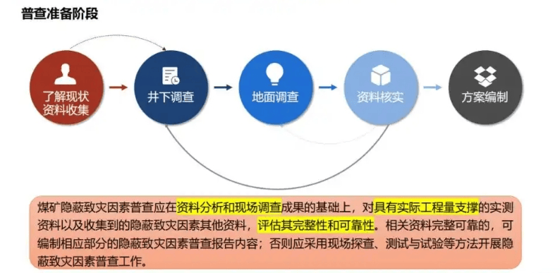 制做与修编流程