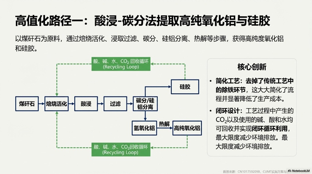 酸浸-碳分法工艺流程